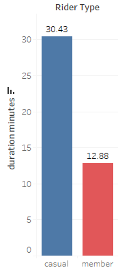 Average duration in minutes bar graph